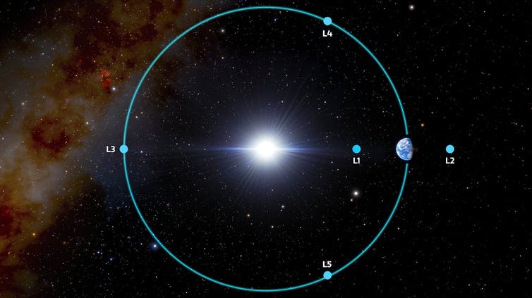 Lagrange points in relaton to Earth's orbit