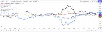Correlation Bitcoin, gold, oil S&P 500, Nasdaq and dollar 25-2-22