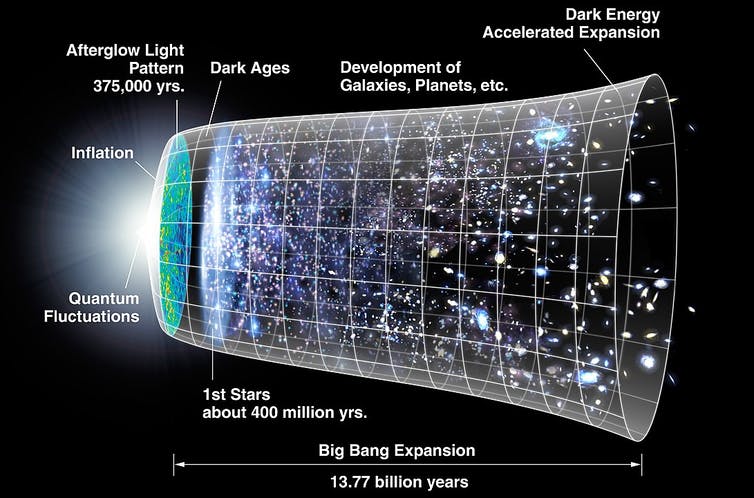 Schematic image of the universe's expansion.
