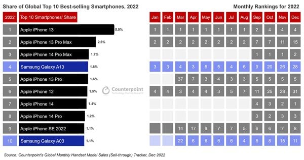Best-selling smartphone models 2022